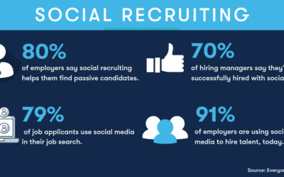 Social recruiting is the present, not the future.